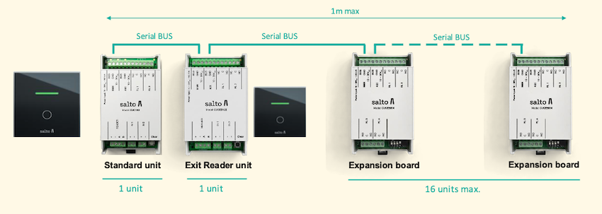 BLUEnet Controller architecture example