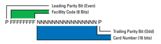 Facility code and Card number data