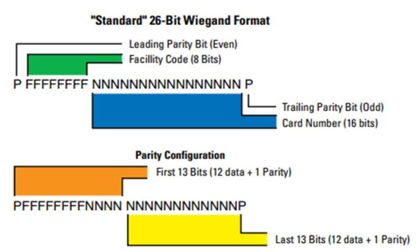 Standard 26-bit Wiegand format