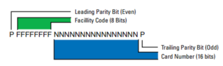 Data format