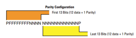 Parity configuration