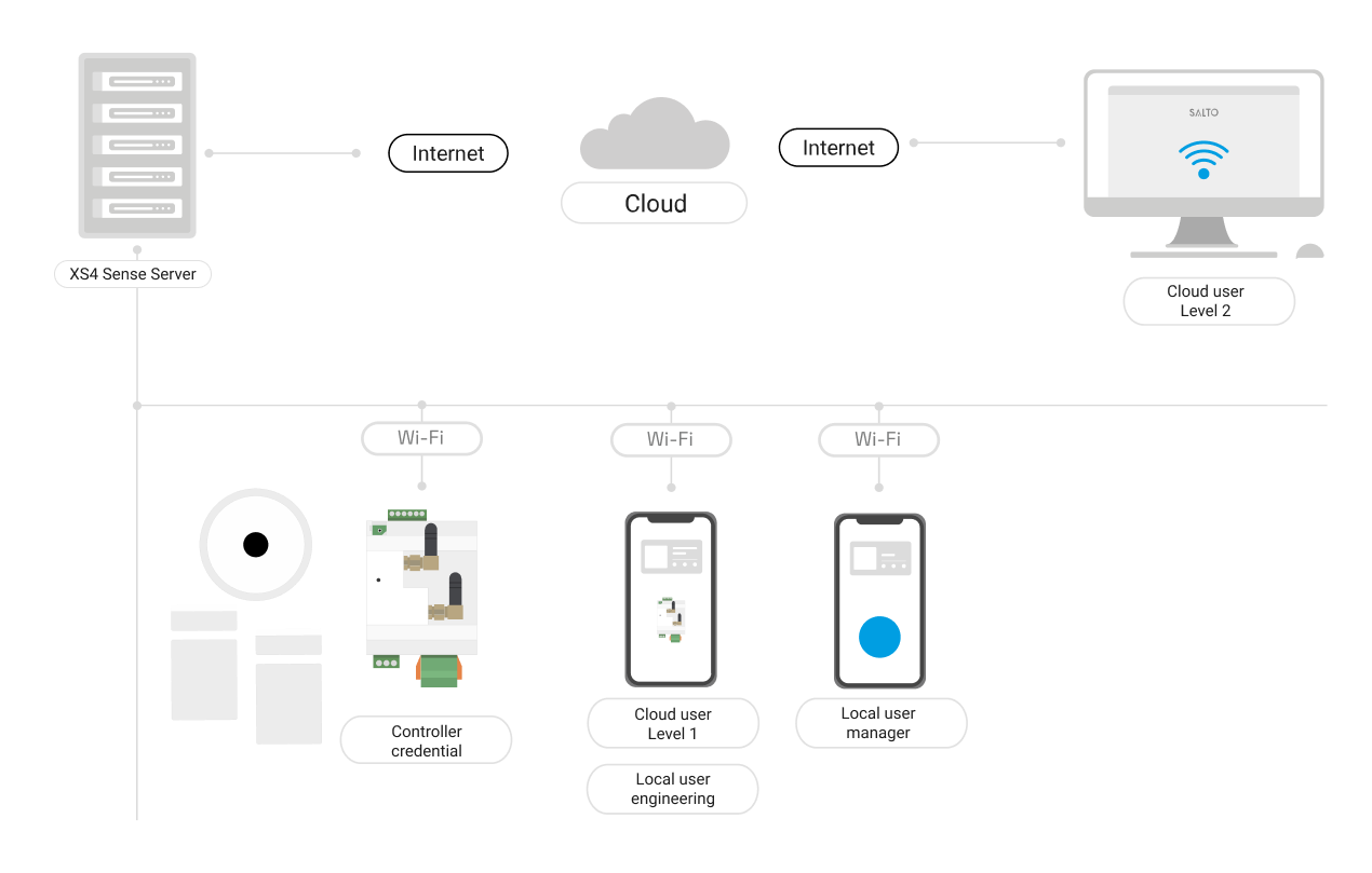 XS4 Sense User Architecture