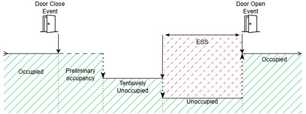 XS4 Sense Occupancy Logic