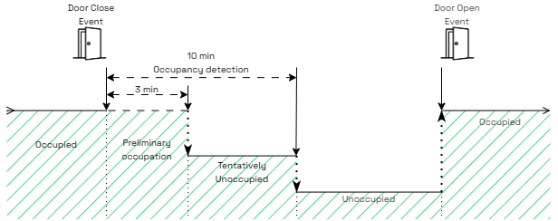 XS4 Sense Occupancy Logic